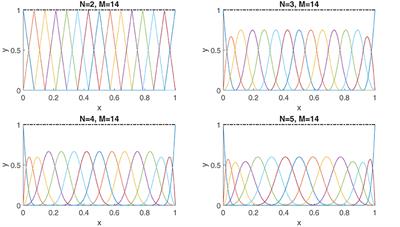 Regression and Classification With Spline-Based Separable Expansions